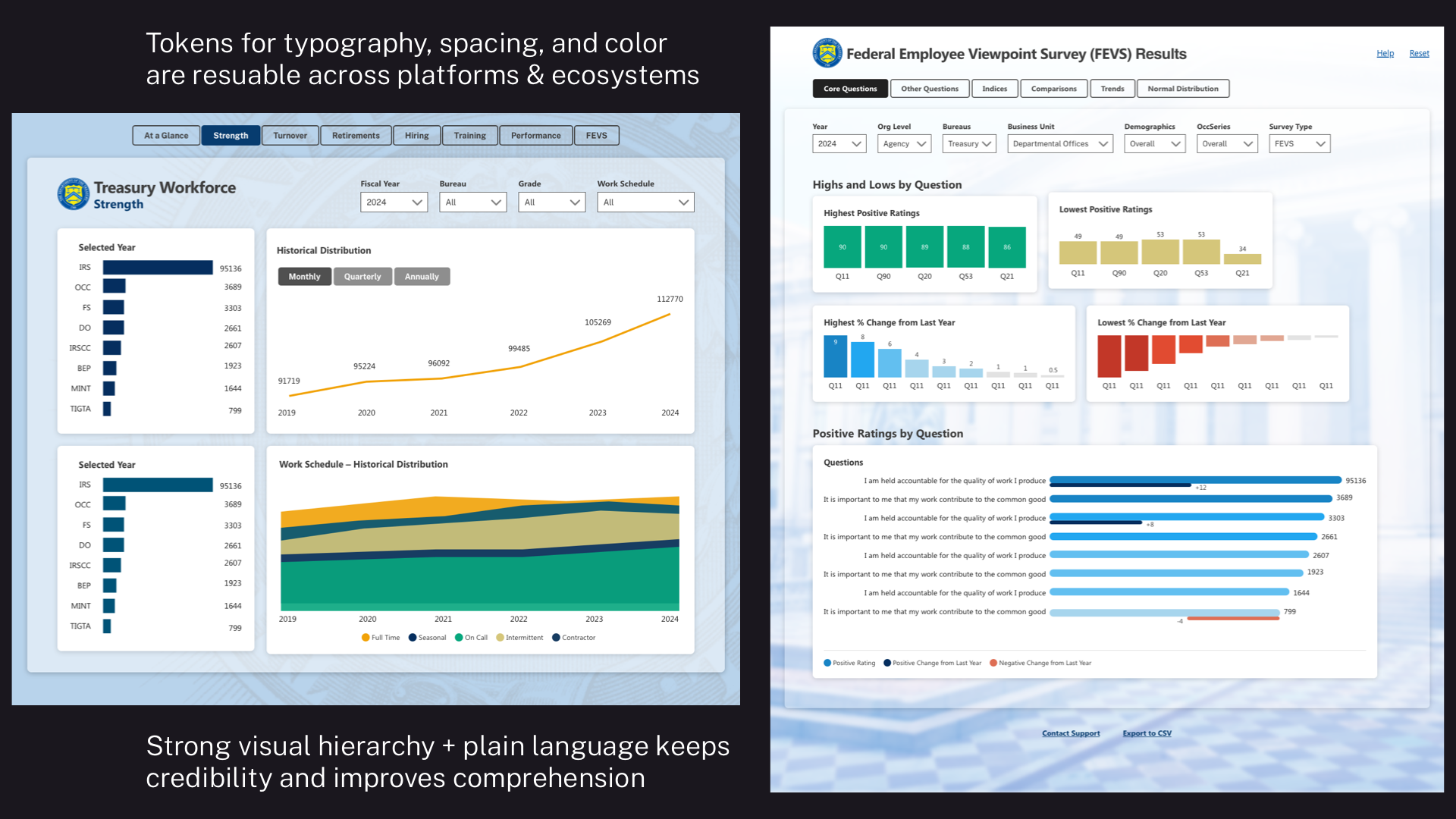 a screenshot of data visualizations within the Treasury design system.