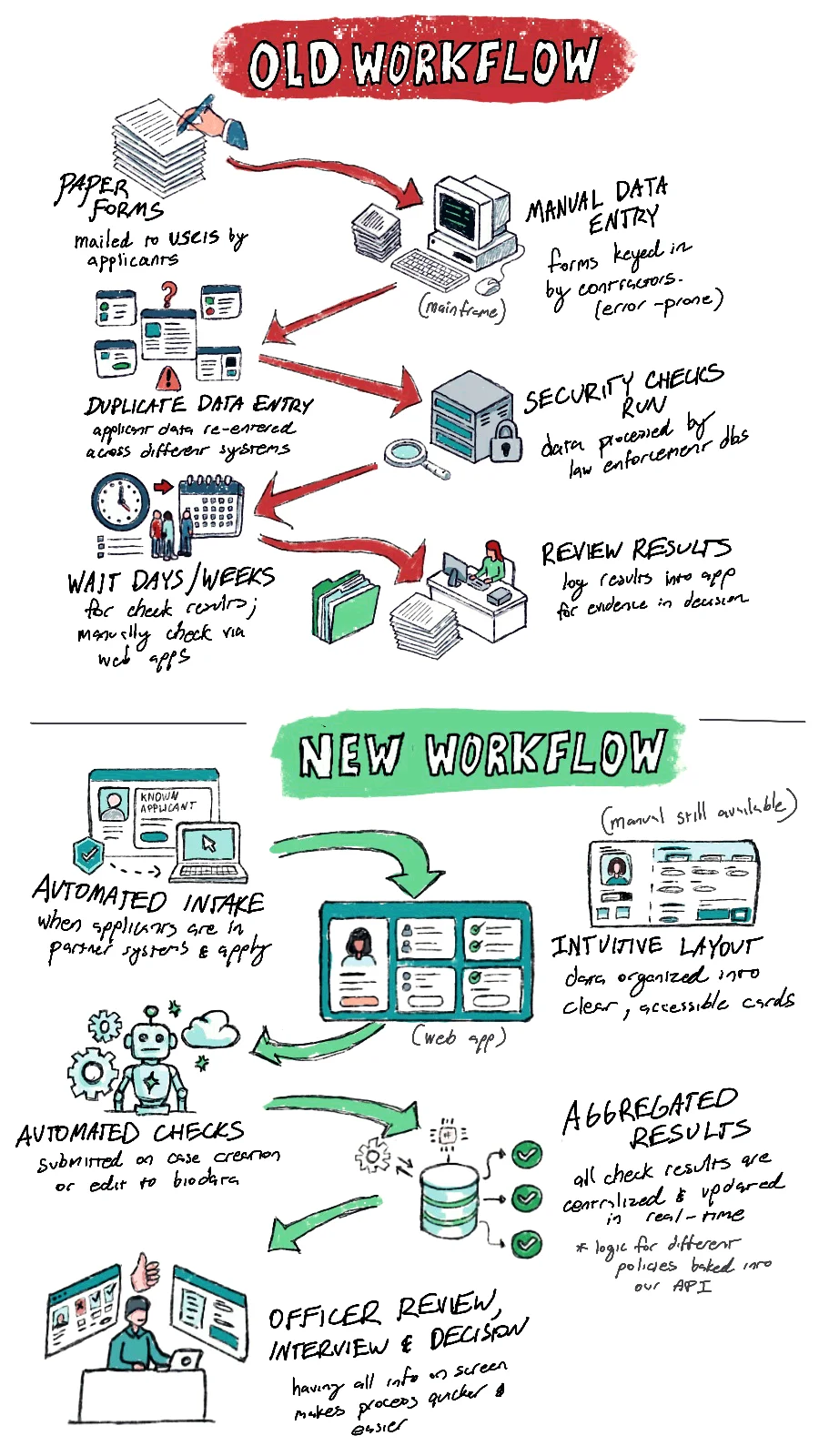 The updated workflow automated security checks and organized case information into a deck of cards.